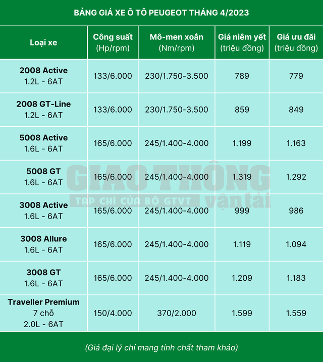 Bảng giá xe Peugeot tháng 4/2023: Ưu đãi cao nhất 40 triệu đồng - Ảnh 2.