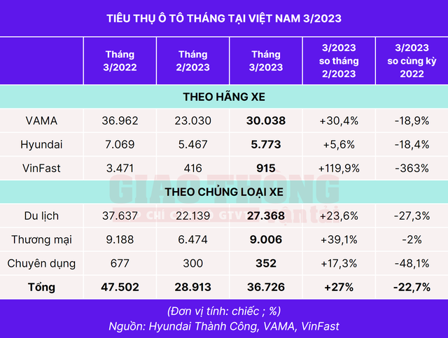 Tiêu thụ ô tô tăng trưởng tháng thứ 2 liên tiếp - Ảnh 2.