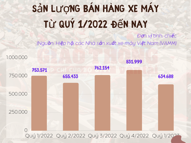 Khách Việt giảm mua xe máy, các đại lý đua nhau hạ giá - Ảnh 2. Khách Việt giảm mua xe máy, các đại lý đua nhau hạ giá - Ảnh 2.