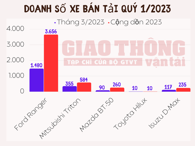Doanh số Ford Ranger cao gấp hơn 3 lần tất cả đối thủ cộng lại - Ảnh 2.