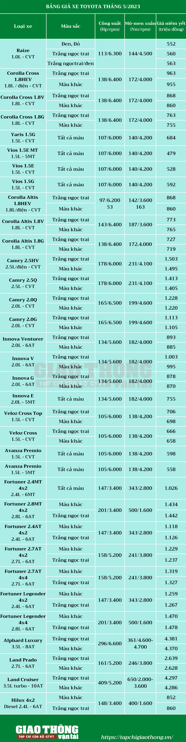 Bảng giá xe Toyota tháng 5/2023: Vios 2023 gây thất vọng, Veloz Cross giảm giá mong đua Xpander - Ảnh 3.