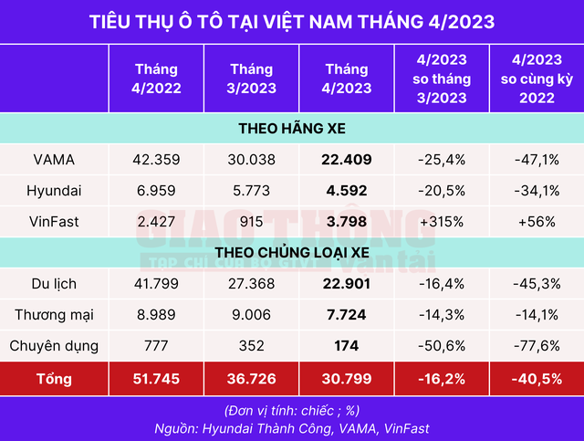 Bất chấp nỗ lực giảm giá, sức mua ô tô vẫn quay đầu sụt giảm - Ảnh 2. Bất chấp nỗ lực giảm giá, sức mua ô tô vẫn quay đầu sụt giảm - Ảnh 2.