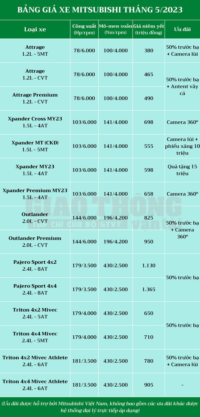 Bảng giá xe Mitsubishi tháng 5/2023: Đại lý và hãng chung sức giảm giá, cao nhất hơn 100 triệu đồng - Ảnh 2.