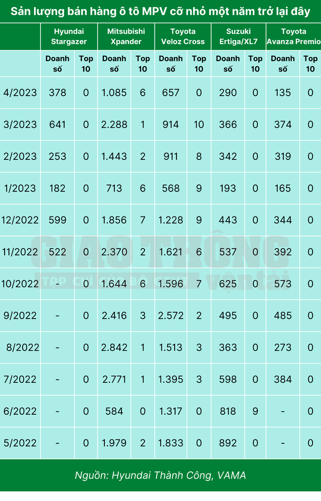 Phân khúc ô tô MPV cỡ nhỏ đang vào vùng thoái trào? - Ảnh 3.