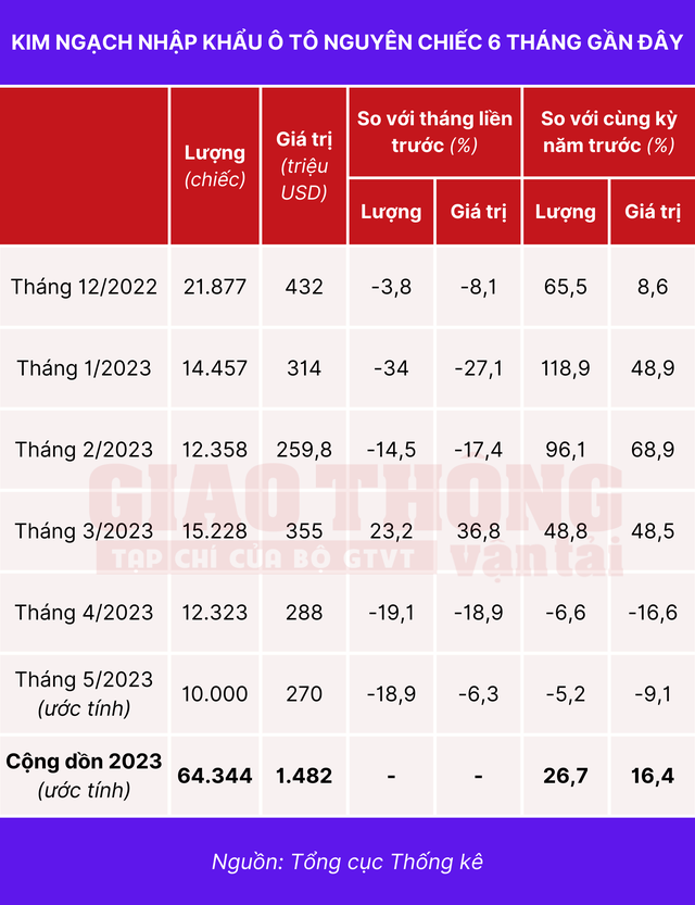 Ô tô nhập khẩu tiếp tục lao dốc - Ảnh 2.