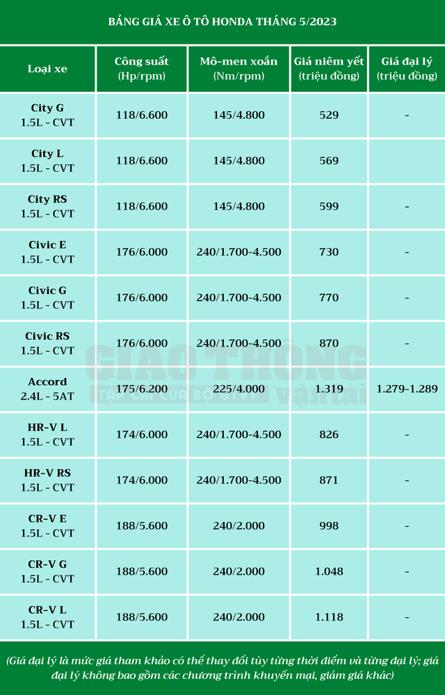 Bảng giá ô tô Honda tháng 5/2023: CR-V ưu đãi toàn bộ trước bạ - Ảnh 2.