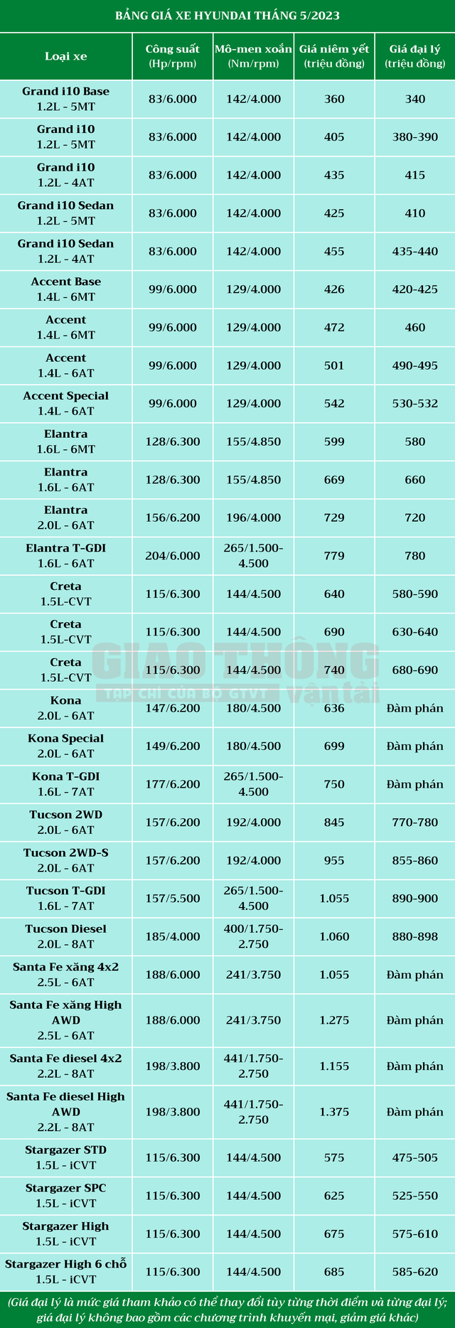 Bảng giá xe Hyundai tháng 5/2023: Creta giảm giá, đại lý đồng loạt hỗ trợ lệ phí trước bạ toàn bộ mẫu xe - Ảnh 2.