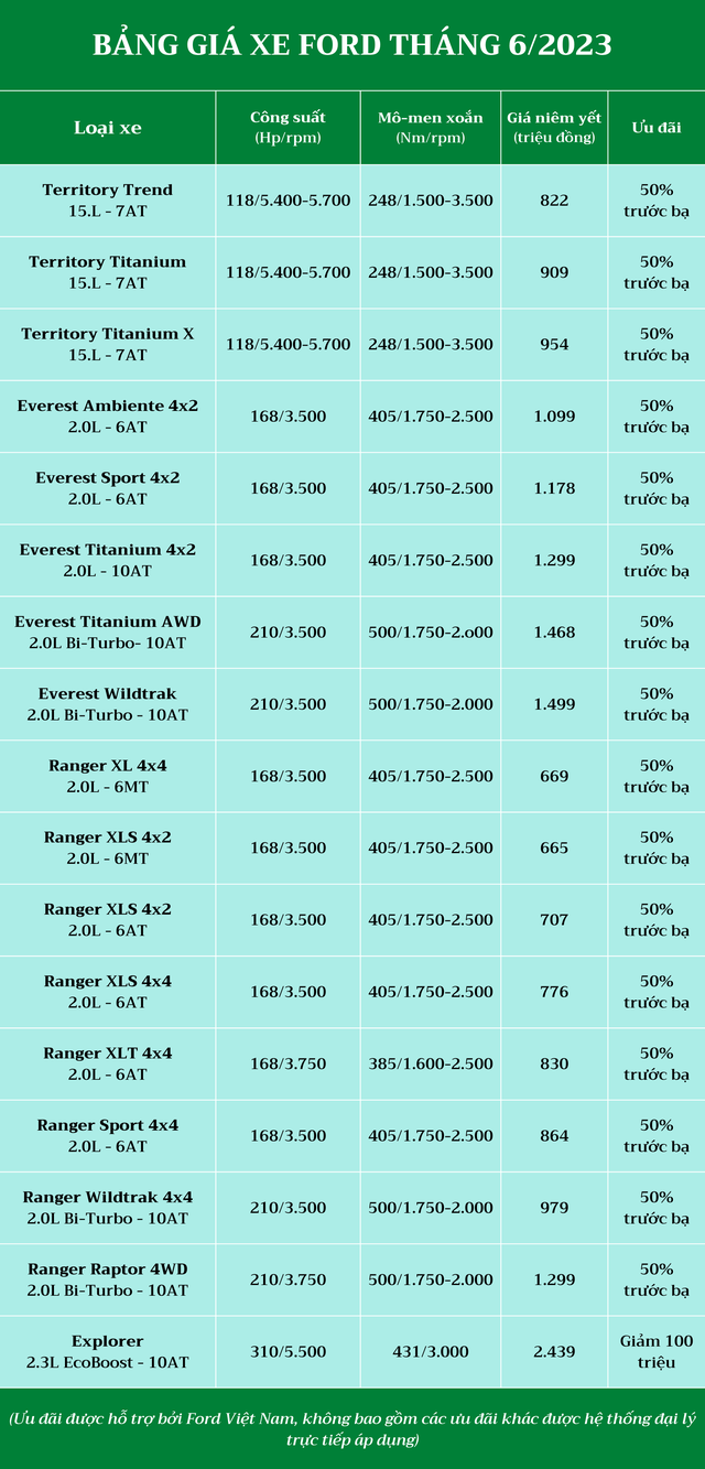 Bảng giá xe Ford tháng 6/2023: Explorer giảm giá 100 triệu, loạt xe khác hỗ trợ 50% trước bạ - Ảnh 2. Bảng giá xe Ford tháng 6/2023: Explorer giảm giá 100 triệu, loạt xe khác hỗ trợ 50% trước bạ - Ảnh 2.