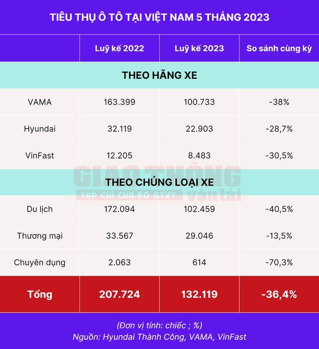 Tiêu thụ ô tô tiếp tục giảm bất chấp nỗ lực kích cầu - Ảnh 3. Tiêu thụ ô tô tiếp tục giảm bất chấp nỗ lực kích cầu - Ảnh 3.