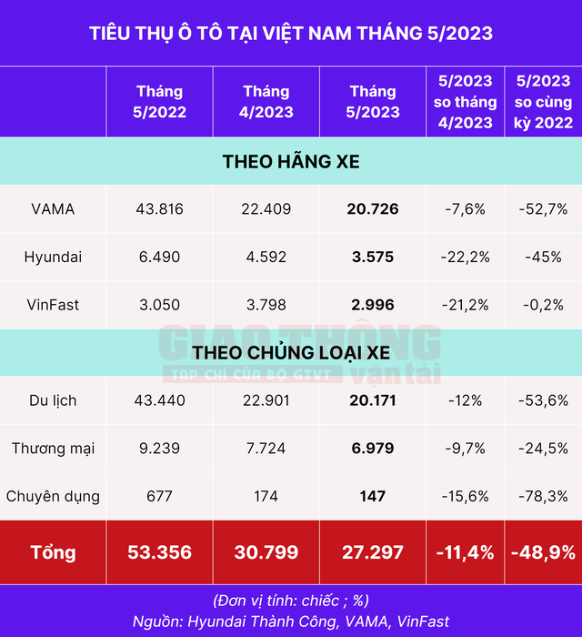 Tiêu thụ ô tô tiếp tục giảm bất chấp nỗ lực kích cầu - Ảnh 2. Tiêu thụ ô tô tiếp tục giảm bất chấp nỗ lực kích cầu - Ảnh 2.