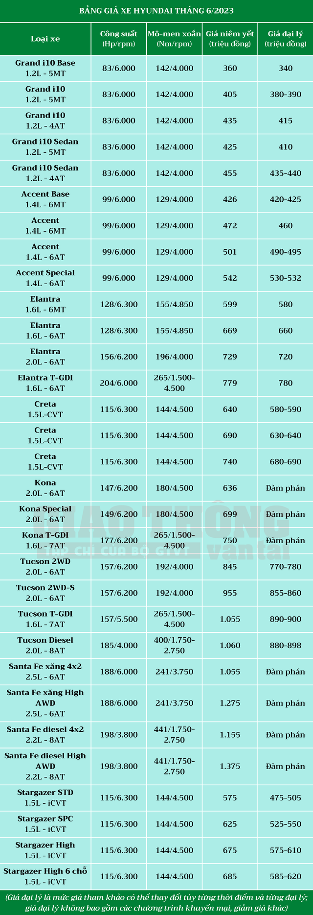 Bảng giá xe Hyundai tháng 6/2023: Đồng loạt ưu đãi 50% trước bạ, Tucson giảm giá tới 85 triệu đồng - Ảnh 2.