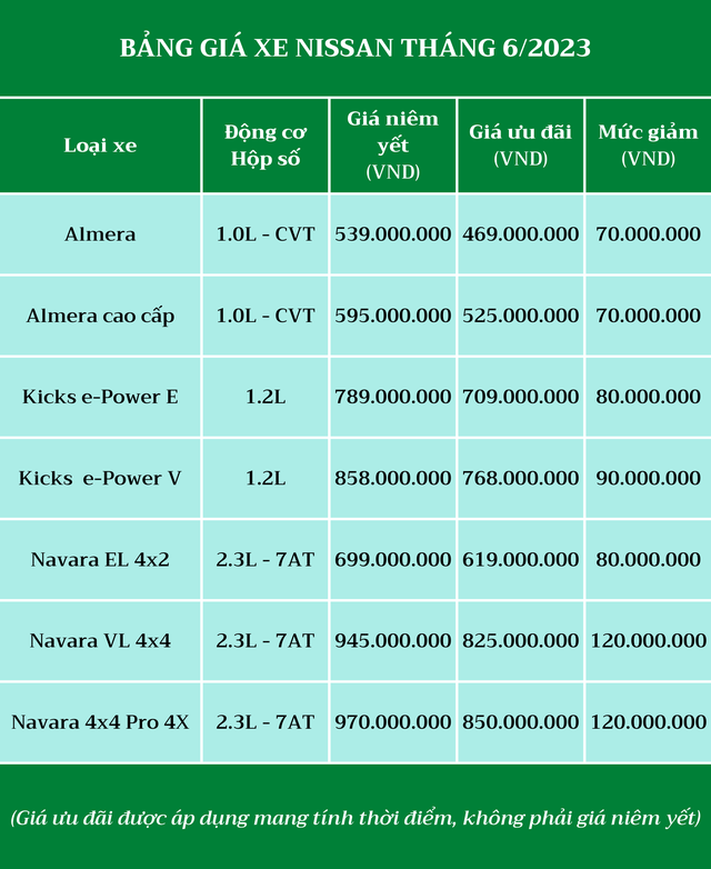 Bảng giá xe Nissan tháng 6/2023: Đồng loạt giảm sâu, cao nhất đến 120 triệu đồng - Ảnh 2. Bảng giá xe Nissan tháng 6/2023: Đồng loạt giảm sâu, cao nhất đến 120 triệu đồng - Ảnh 2.