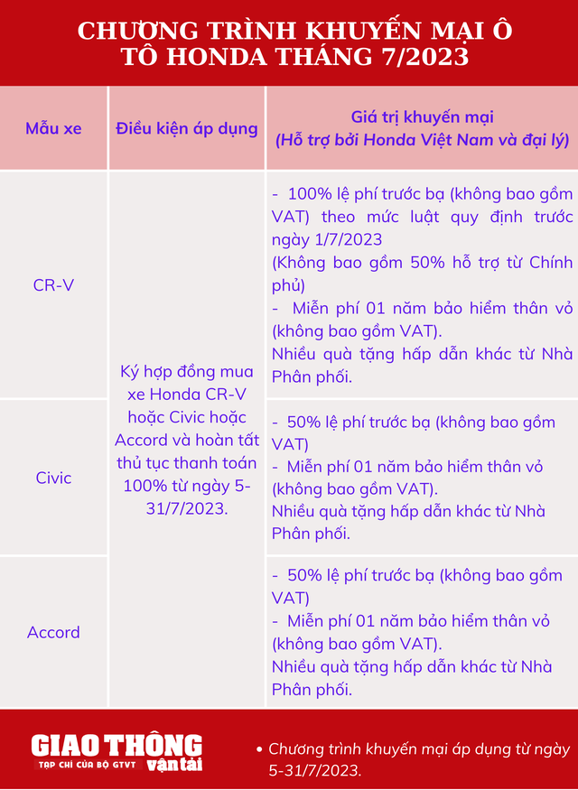 Honda ưu đãi khủng đến hơn 200 triệu đồng cho khách mua xe ô tô - Ảnh 2.