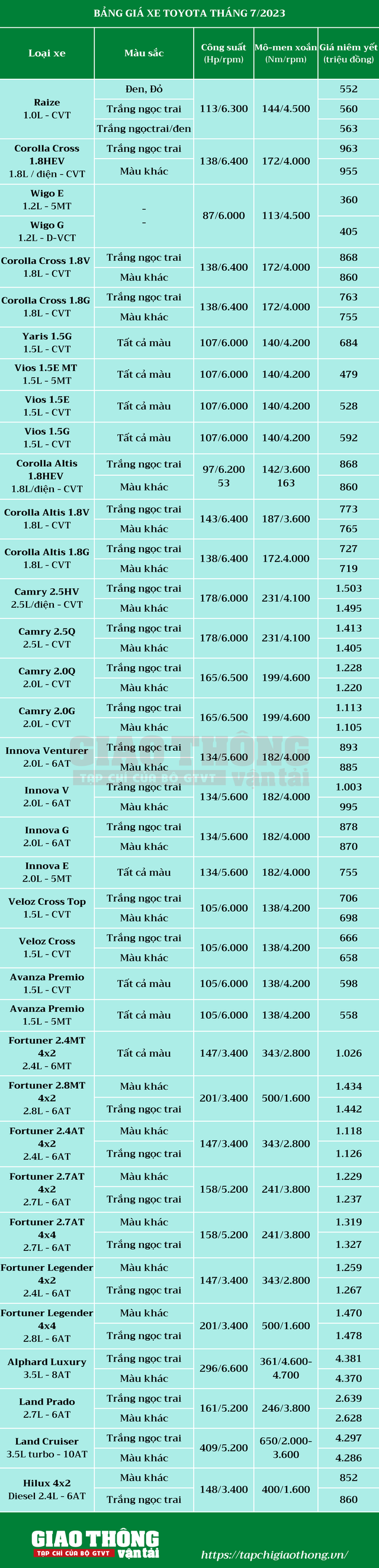 Bảng giá xe Toyota tháng 7/2023: Corolla Cross ưu đãi 50% trước bạ, Vios được tặng gói bảo hiểm - Ảnh 2. Bảng giá xe Toyota tháng 7/2023: Corolla Cross ưu đãi 50% trước bạ, Vios được tặng gói bảo hiểm - Ảnh 2.