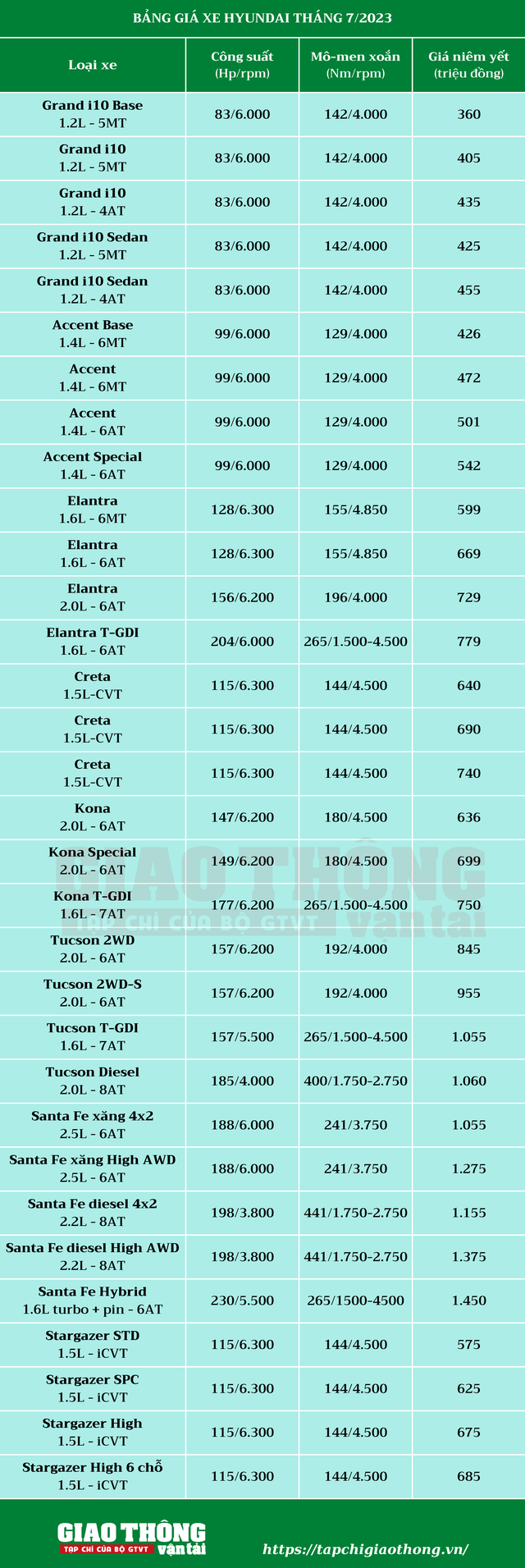 Bảng giá xe Hyundai tháng 7/2023: Stargazer giảm 80 triệu đồng, bổ sung phiên bản Santa Fe Hybrid - Ảnh 2.