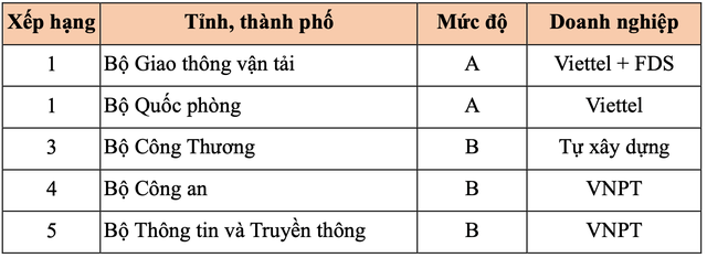 Bộ GTVT dẫn đầu về phát triển kinh tế số  - Ảnh 3.