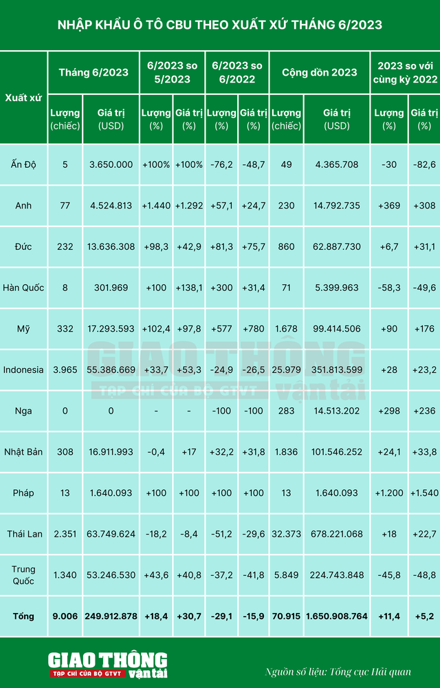 Hơn 1 tỷ USD nhập khẩu ô tô từ Indonesia và Thái Lan - Ảnh 2. Hơn 1 tỷ USD nhập khẩu ô tô từ Indonesia và Thái Lan - Ảnh 2.