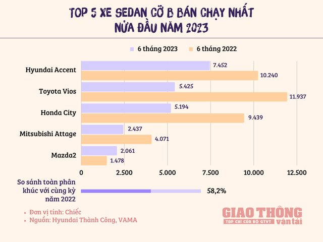 Sedan phổ thông cạn dần sức hút khách Việt - Ảnh 3.