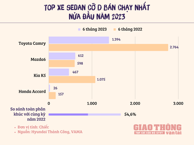 Sedan phổ thông cạn dần sức hút khách Việt - Ảnh 4.