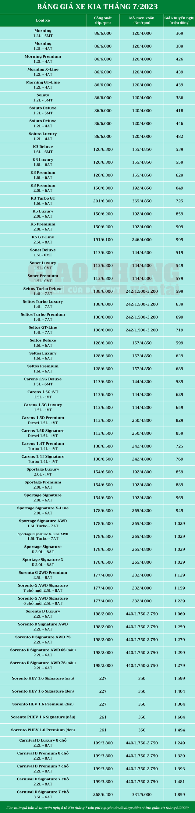 Bảng giá xe Kia tháng 7/2023: Sau giảm giá, khách mua được ưu đãi thêm 50% trước bạ - Ảnh 2.