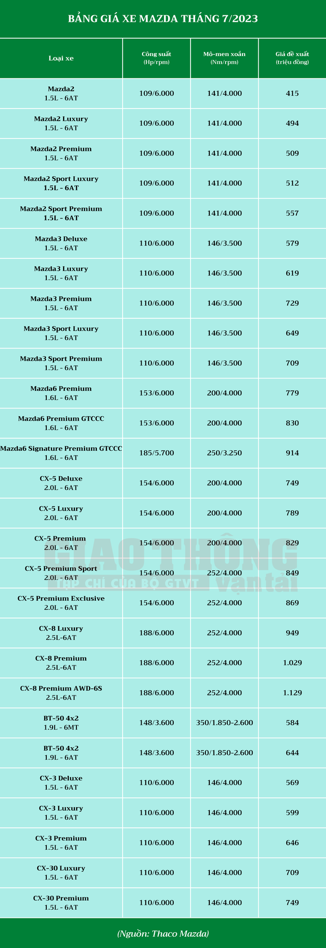 Bảng giá xe Mazda tháng 7/2023: Giá giữ nguyên, bổ sung phiên bản mới CX-5 2023 - Ảnh 2. Bảng giá xe Mazda tháng 7/2023: Giá giữ nguyên, bổ sung phiên bản mới CX-5 2023 - Ảnh 2.