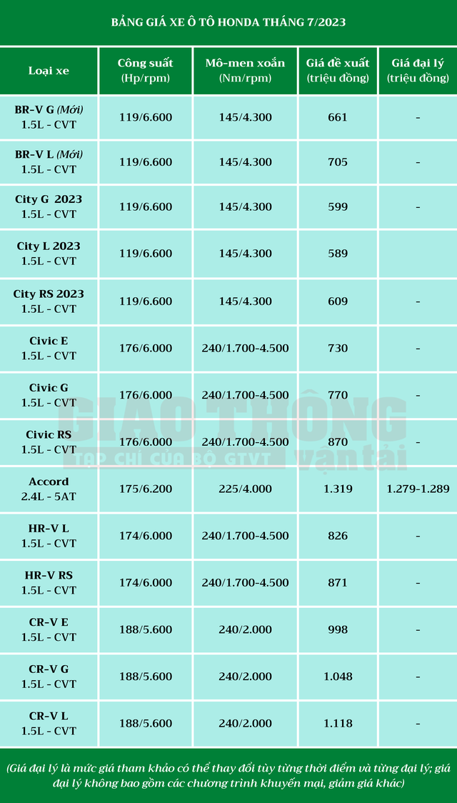 Bảng giá ô tô Honda tháng 7/2023: Tăng ưu đãi CR-V, bổ sung xe mới BR-V và City 2023 - Ảnh 2.