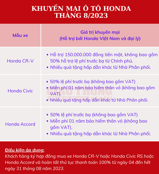 Giảm giá, khuyến mại ô tô Honda tháng 8/2023