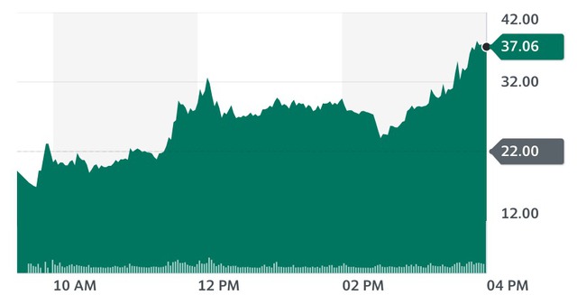 Diễn biến giá cổ phiếu VFS của VinFast trên sàn chứng khoán Nasdaq (Mỹ) ngày 15/8/2023. Diễn biến giá cổ phiếu VFS của VinFast trên sàn chứng khoán Nasdaq (Mỹ) ngày 15/8/2023.