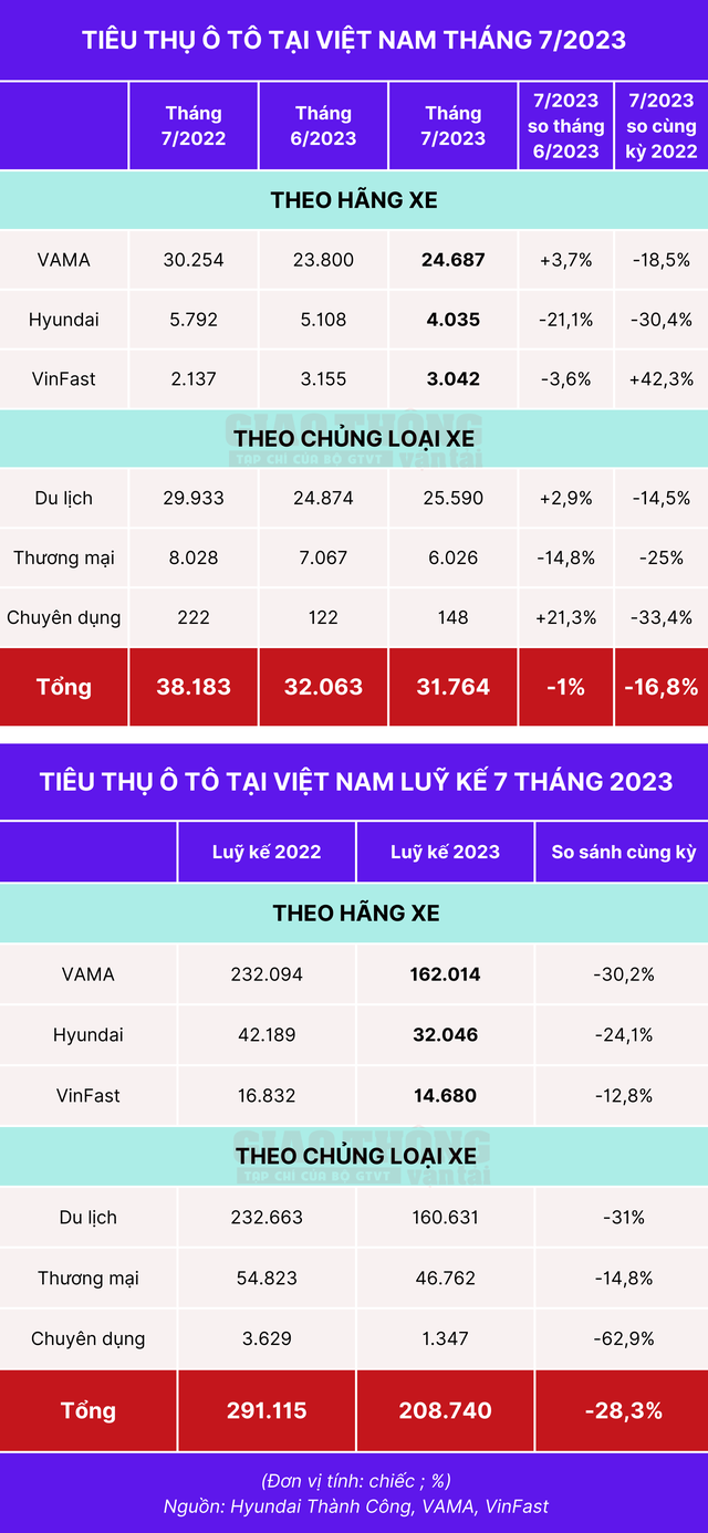 Tiêu thụ ô tô tháng 7 và luỹ kế 7 tháng 2023