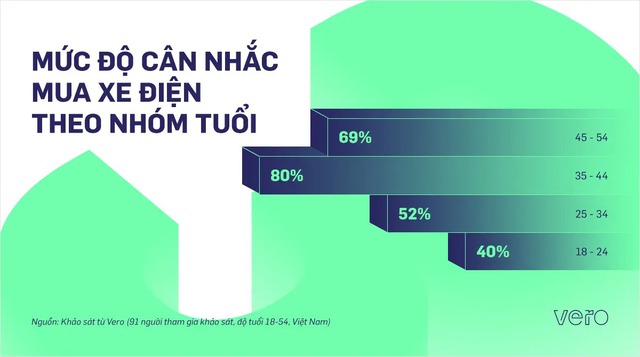 Mức độ cân nhắc lựa chọn ô tô điện theo độ tuổi - Nguồn: Vero.