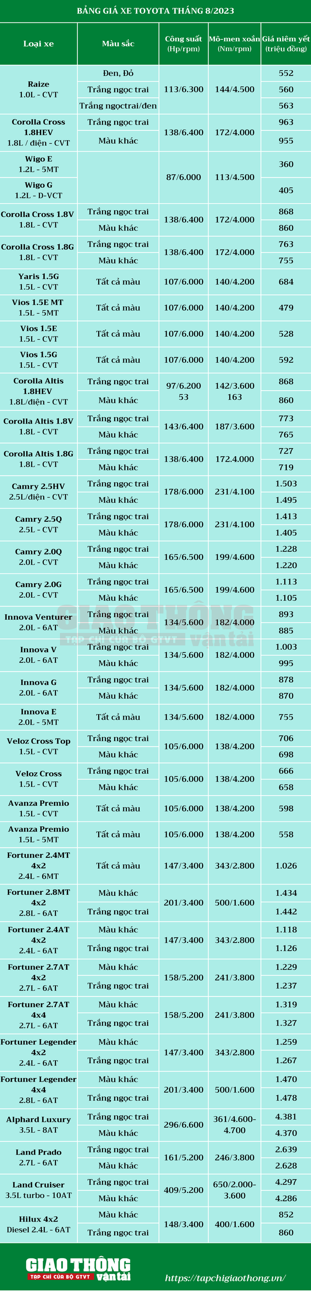 Bảng giá xe Toyota tháng 8/2023: Corolla Cross giảm gần 60 triệu đồng - Ảnh 2. Bảng giá xe Toyota tháng 8/2023: Corolla Cross giảm gần 60 triệu đồng - Ảnh 2.