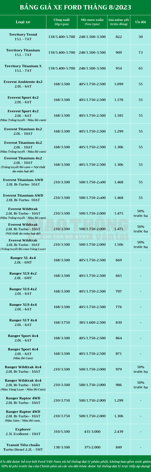 Bảng giá xe Ford tháng 8/2023: Territory và Everest tiếp tục hạ giá - Ảnh 2.