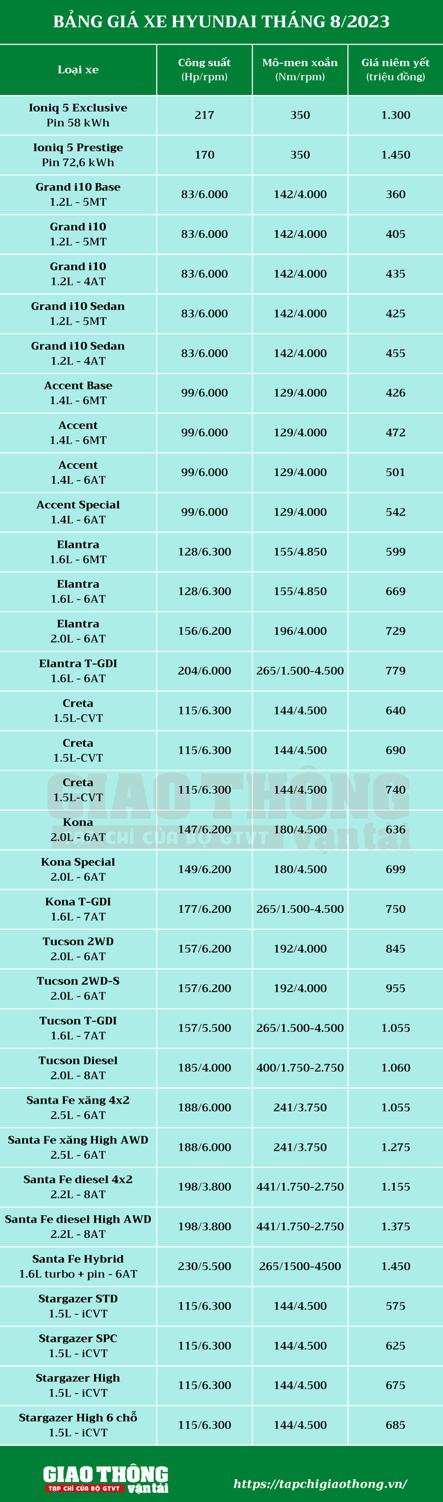 Bảng giá xe Hyundai tháng 8/2023: Bổ sung xe điện Ioniq 5, khuyến mại khách mua trả góp - Ảnh 2. Bảng giá xe Hyundai tháng 8/2023: Bổ sung xe điện Ioniq 5, khuyến mại khách mua trả góp - Ảnh 2.
