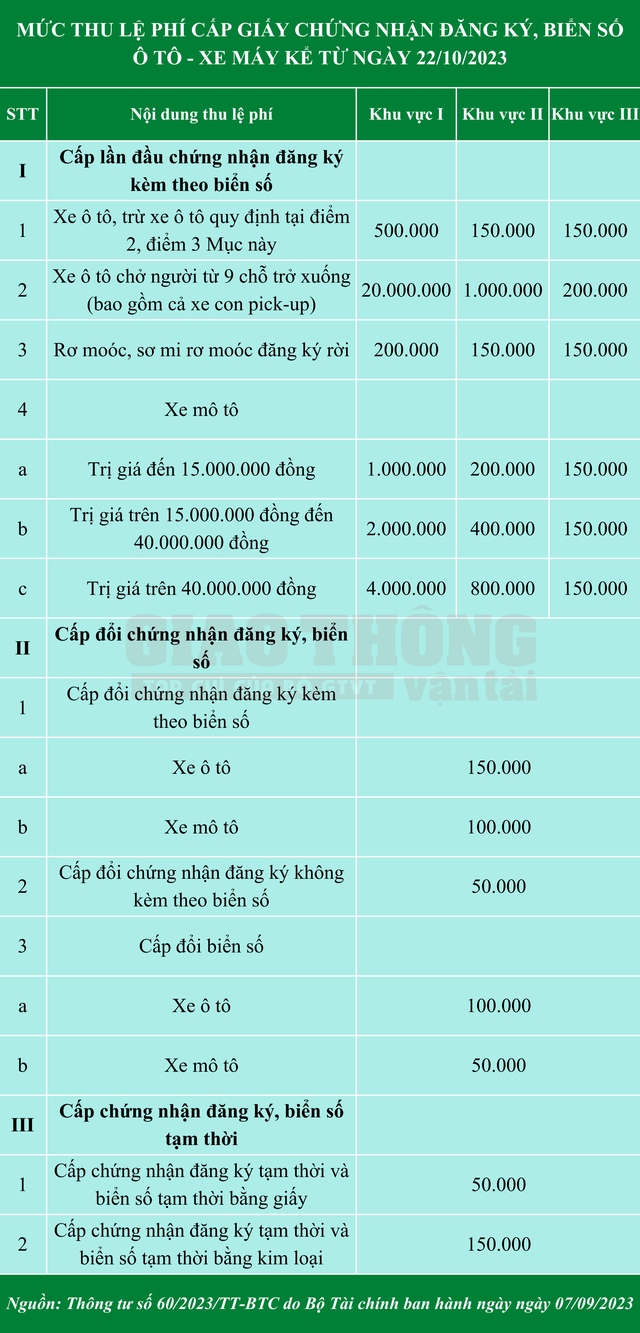 Lệ phí cấp biển số ô tô bán tải sắp tăng cao nhất gấp 40 lần - Ảnh 2.