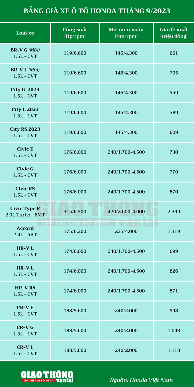Bảng GIÁ XE Ô TÔ HONDA THÁNG 9-2023