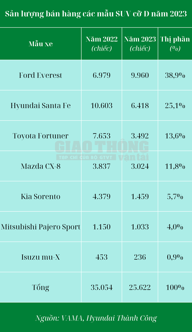 Ford Everest áp đảo phân khúc SUV cỡ D 7 chỗ