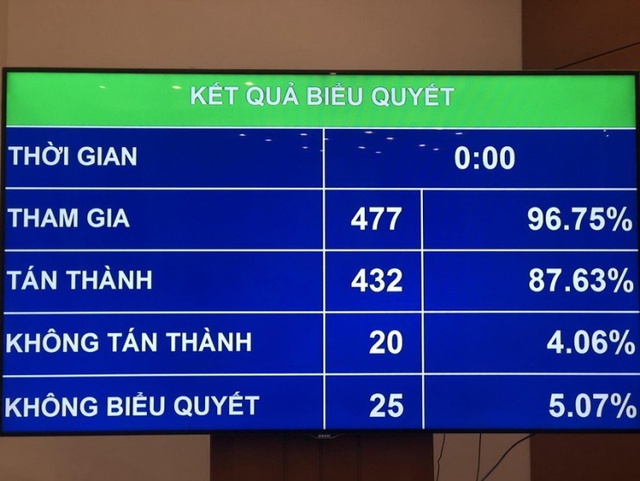 Quốc hội thông qua Luật Đất đai (sửa đổi)- Ảnh 2.