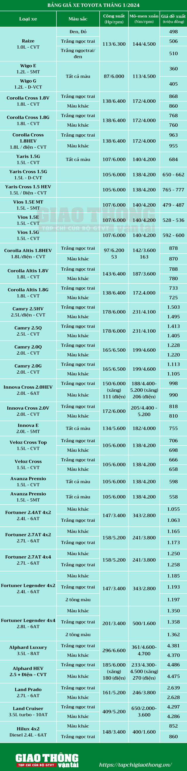 Bảng giá xe Toyota tháng 1/2024: Fortuner, Raize và Yaris Cross dắt tay nhau giảm giá- Ảnh 2.