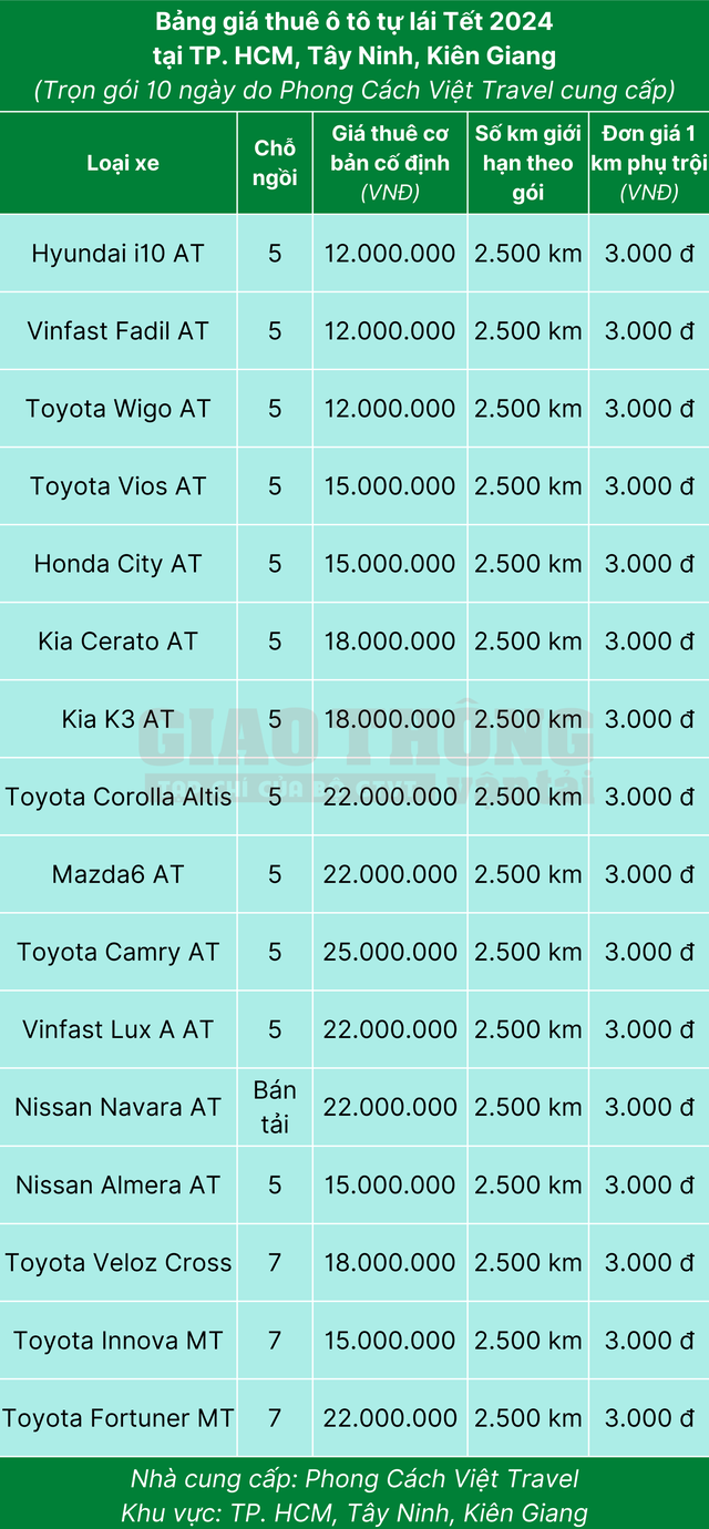 Giá thuê ô tô tự lái dịp Tết 2024 tăng vọt- Ảnh 3. Giá thuê ô tô tự lái dịp Tết 2024 tăng vọt- Ảnh 3.