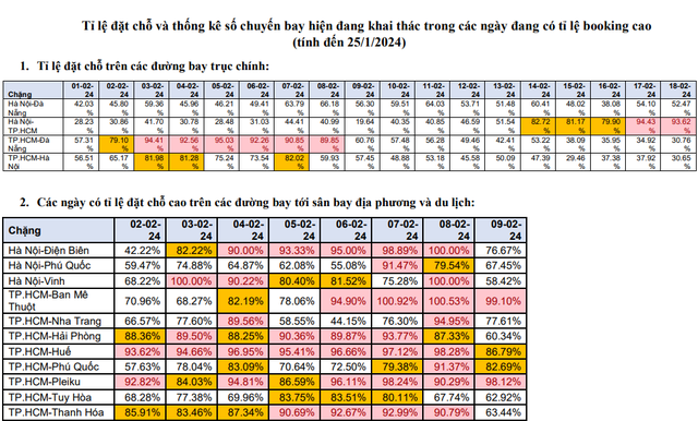 Các chặng bay Tết từ TP. Hồ Chí Minh đang có tỷ lệ đặt chỗ ở mức rất cao- Ảnh 2.