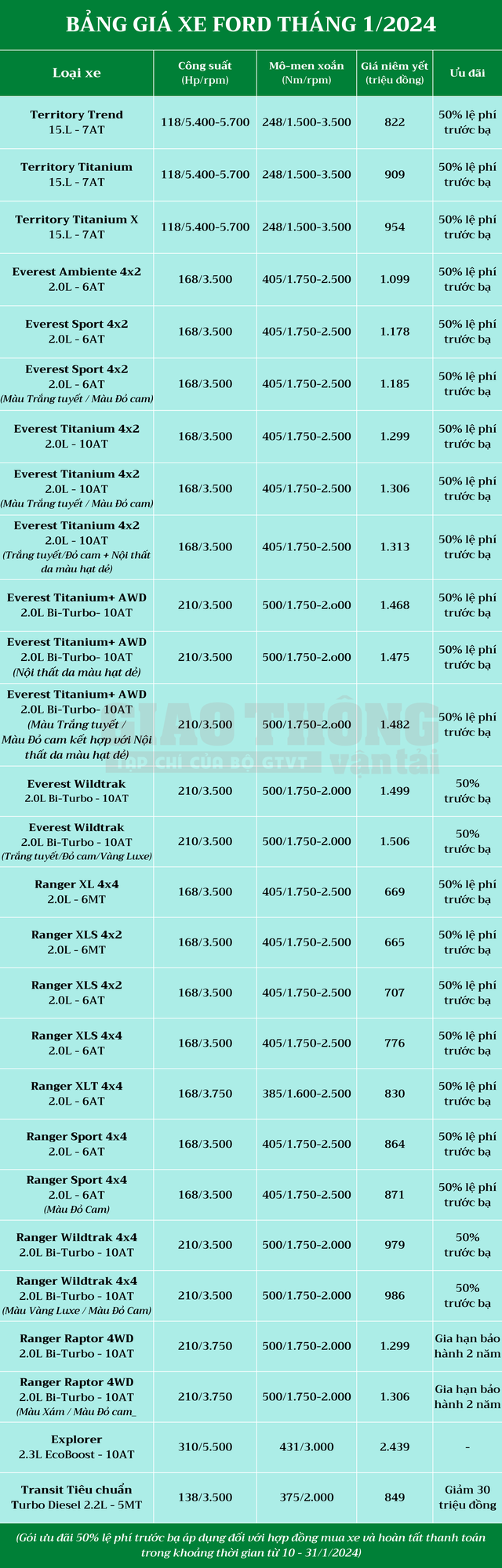 Bảng giá xe Ford tháng 1/2024: Giảm giá đồng loạt bằng 50% lệ phí trước bạ- Ảnh 2. Bảng giá xe Ford tháng 1/2024: Giảm giá đồng loạt bằng 50% lệ phí trước bạ- Ảnh 2.