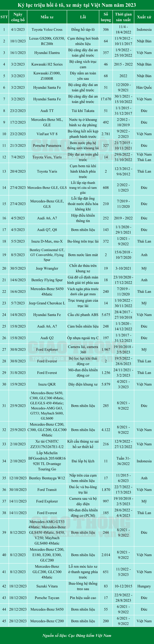 Nhìn lại năm kỷ lục của những đợt triệu hồi ô tô tại Việt Nam- Ảnh 2.
