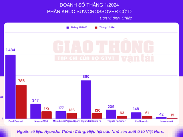 Cuộc đua không cân sức ở phân khúc xe gầm cao cỡ D- Ảnh 2. Cuộc đua không cân sức ở phân khúc xe gầm cao cỡ D- Ảnh 2.