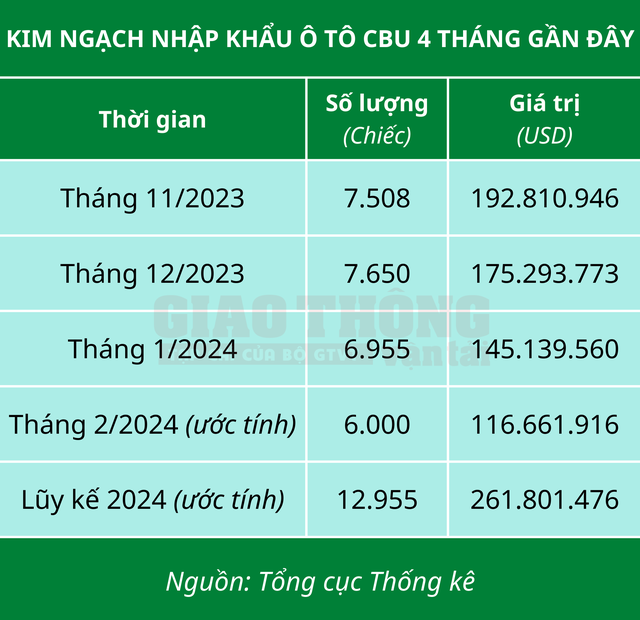 Sức mua giảm sâu, ô tô nhập khẩu dò dẫm về nước- Ảnh 2.