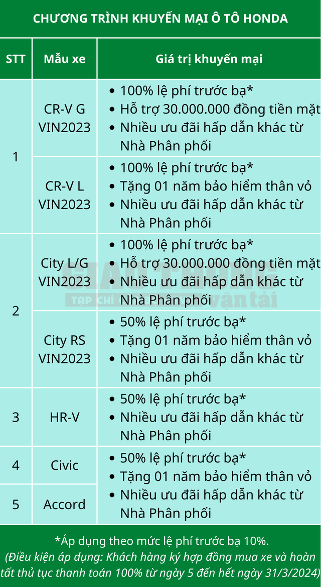Giá ô tô Honda tiếp tục giảm- Ảnh 2. Giá ô tô Honda tiếp tục giảm- Ảnh 2.