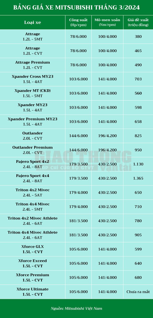 Bảng giá Mitsubishi tháng 3/2024: Xforce bất ngờ giảm 21 triệu đồng- Ảnh 2.