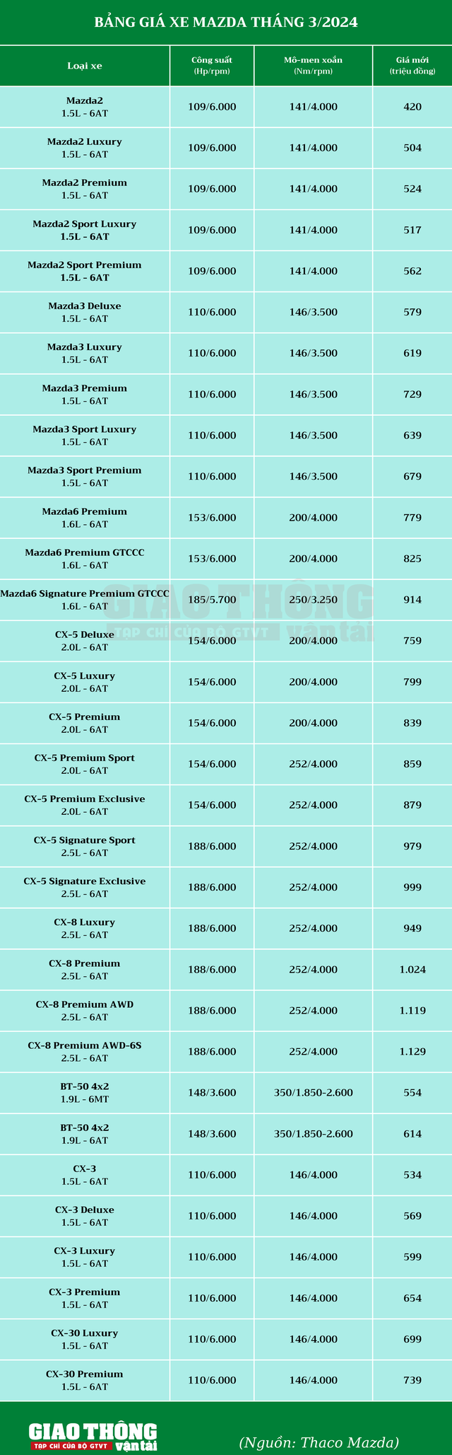 Bảng giá xe Mazda tháng 1/2024: Xe cỡ B đồng loạt tăng giá- Ảnh 2.
