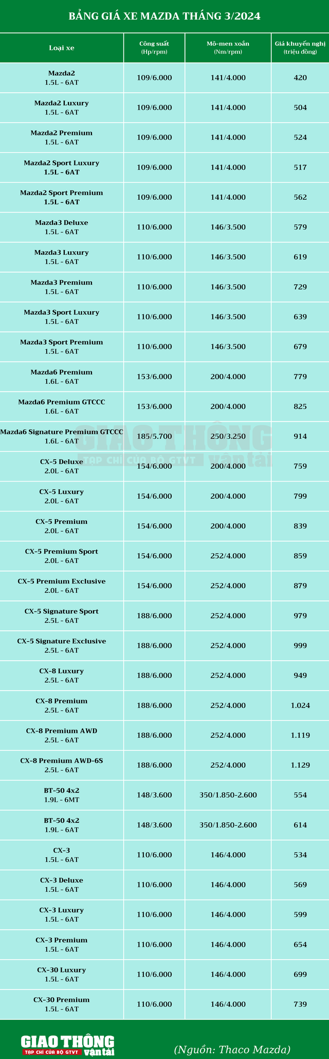 Bảng giá Mazda tháng 3/2024: Án binh bất động- Ảnh 2. Bảng giá Mazda tháng 3/2024: Án binh bất động- Ảnh 2.