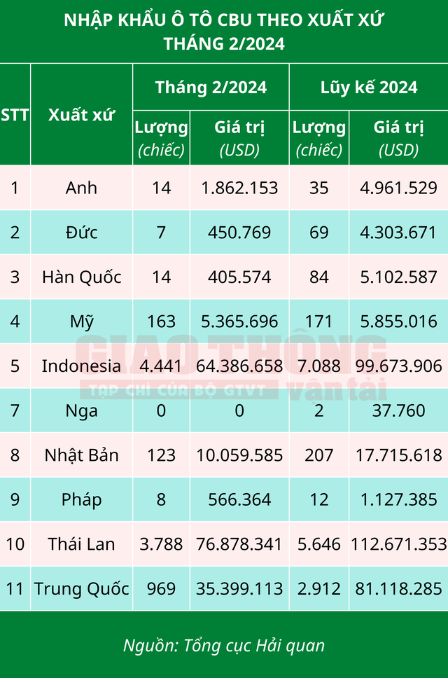 Xe Đông Nam Á áp đảo thị trường ô tô nhập khẩu Việt Nam- Ảnh 2.