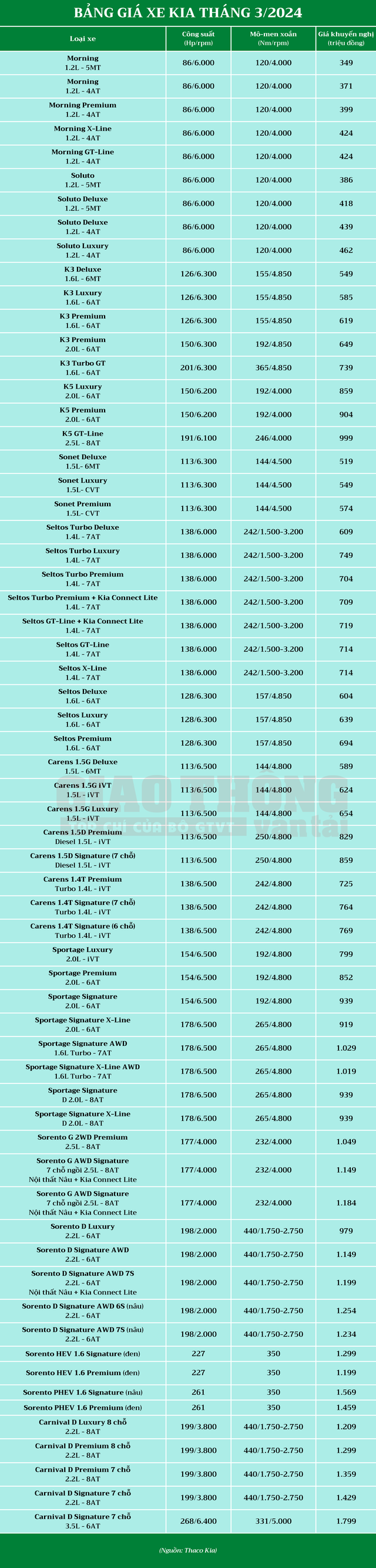 Bảng giá Kia tháng 3/2024: Từ chối đua giảm giá- Ảnh 2.